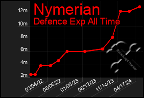 Total Graph of Nymerian