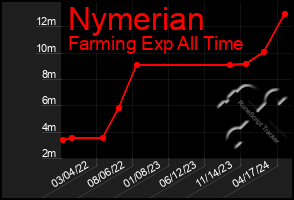 Total Graph of Nymerian