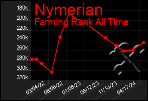 Total Graph of Nymerian