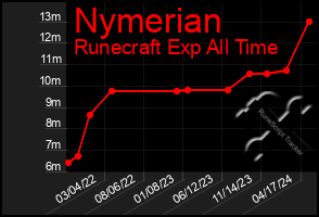 Total Graph of Nymerian