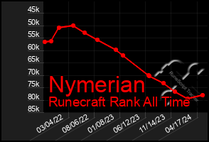 Total Graph of Nymerian