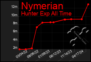 Total Graph of Nymerian