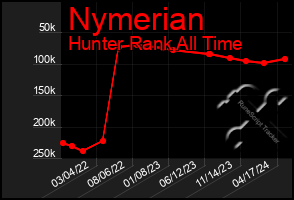 Total Graph of Nymerian