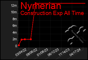 Total Graph of Nymerian