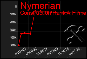 Total Graph of Nymerian