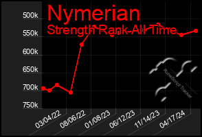 Total Graph of Nymerian