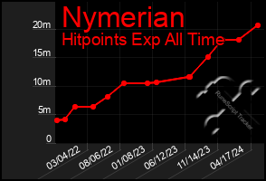 Total Graph of Nymerian