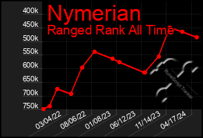 Total Graph of Nymerian