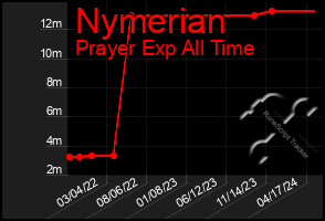 Total Graph of Nymerian