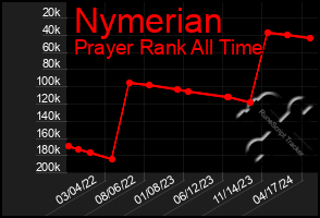 Total Graph of Nymerian