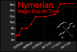 Total Graph of Nymerian