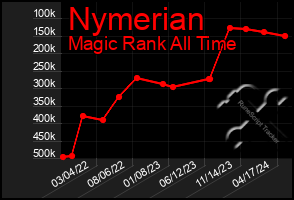 Total Graph of Nymerian