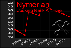 Total Graph of Nymerian