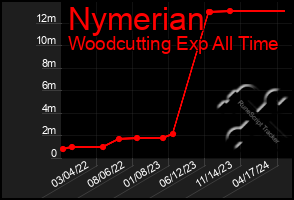 Total Graph of Nymerian