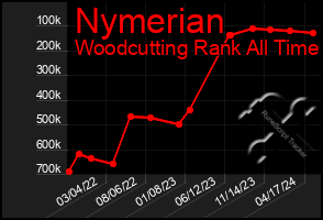 Total Graph of Nymerian