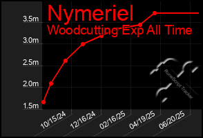 Total Graph of Nymeriel