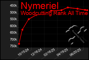 Total Graph of Nymeriel