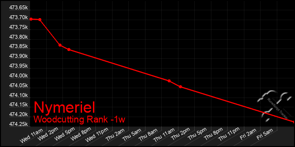 Last 7 Days Graph of Nymeriel