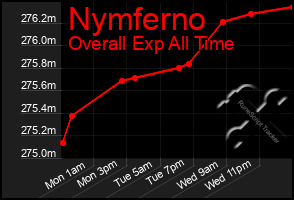 Total Graph of Nymferno