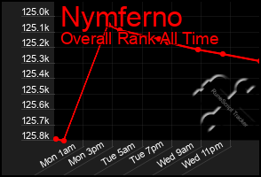 Total Graph of Nymferno