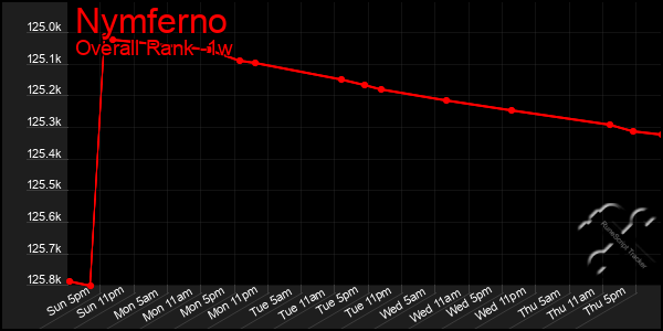 1 Week Graph of Nymferno
