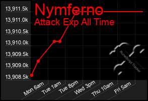 Total Graph of Nymferno