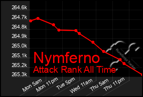 Total Graph of Nymferno
