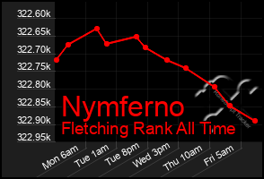 Total Graph of Nymferno
