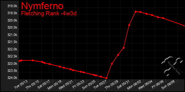Last 31 Days Graph of Nymferno