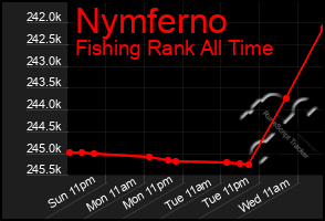 Total Graph of Nymferno