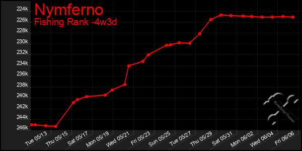 Last 31 Days Graph of Nymferno