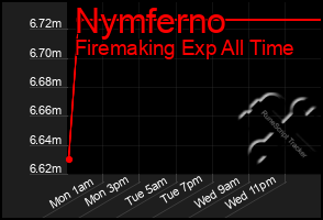 Total Graph of Nymferno