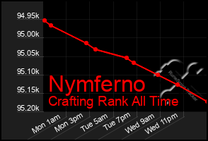 Total Graph of Nymferno