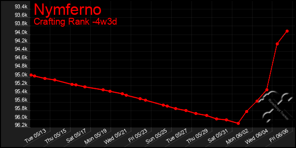 Last 31 Days Graph of Nymferno