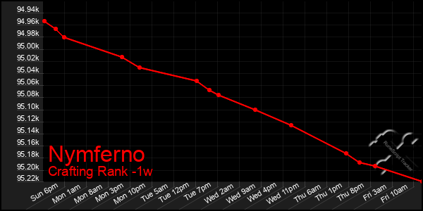 Last 7 Days Graph of Nymferno