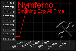 Total Graph of Nymferno