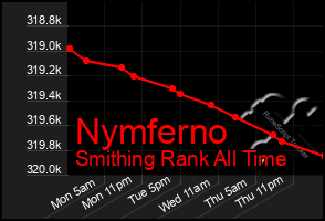 Total Graph of Nymferno