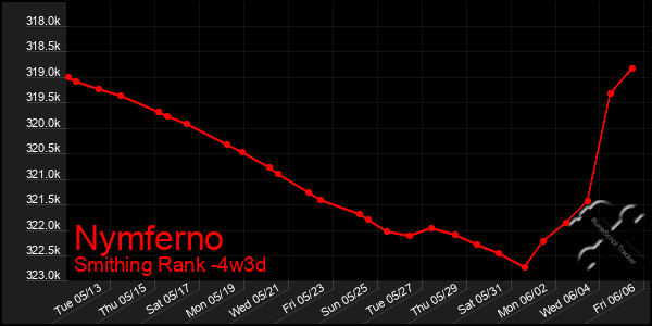 Last 31 Days Graph of Nymferno