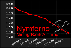 Total Graph of Nymferno