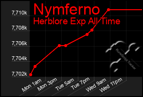 Total Graph of Nymferno