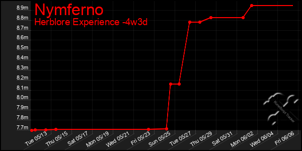 Last 31 Days Graph of Nymferno