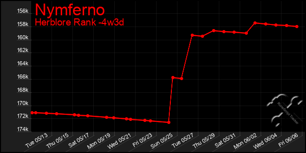 Last 31 Days Graph of Nymferno