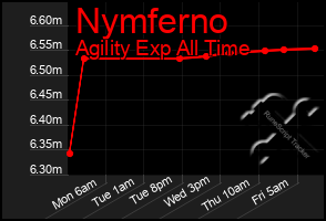 Total Graph of Nymferno