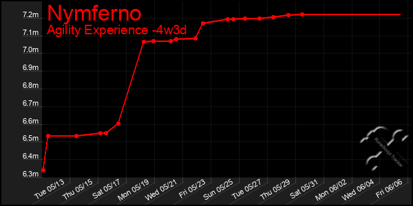 Last 31 Days Graph of Nymferno