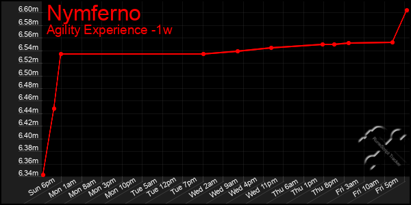Last 7 Days Graph of Nymferno