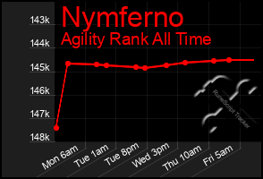 Total Graph of Nymferno
