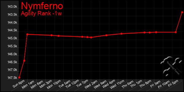 Last 7 Days Graph of Nymferno