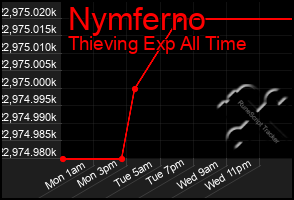 Total Graph of Nymferno