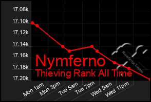 Total Graph of Nymferno