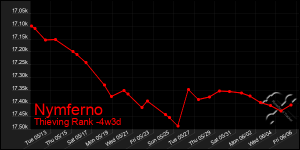 Last 31 Days Graph of Nymferno